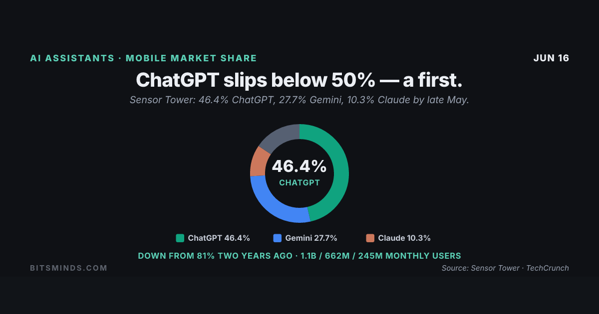ChatGPT Slips Below 50% Market Share for the First Time as Gemini and ...